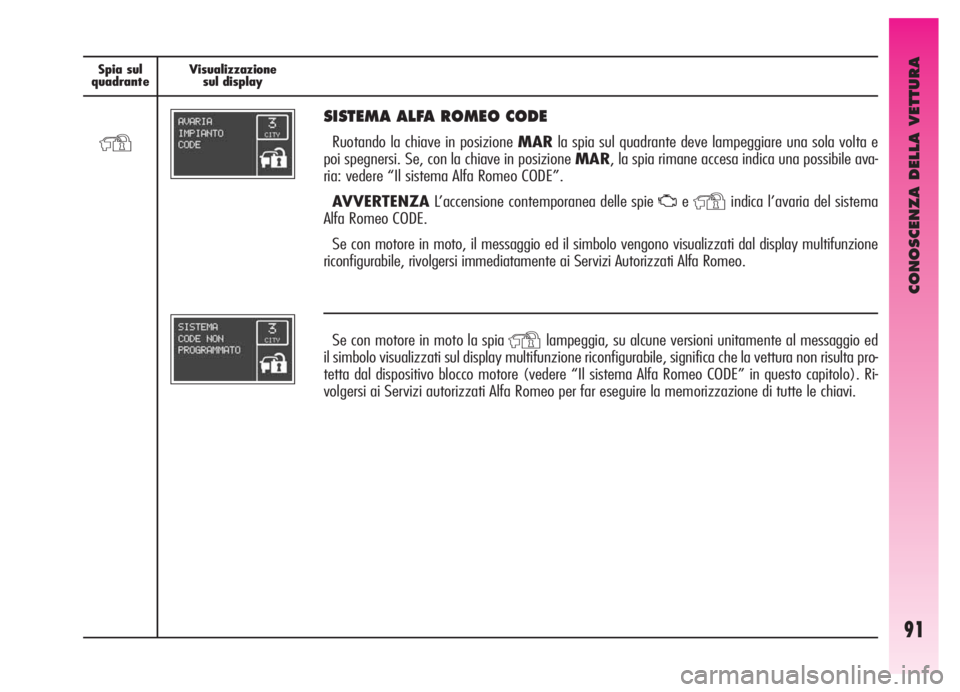 Alfa Romeo GT 2005  Libretto Uso Manutenzione (in Italian) CONOSCENZA DELLA VETTURA
91
Spia sul
quadranteVisualizzazione
sul display Spia sul
quadranteVisualizzazione
sul display
SISTEMA ALFA ROMEO CODE 
Ruotando la chiave in posizione MARla spia sul quadrant