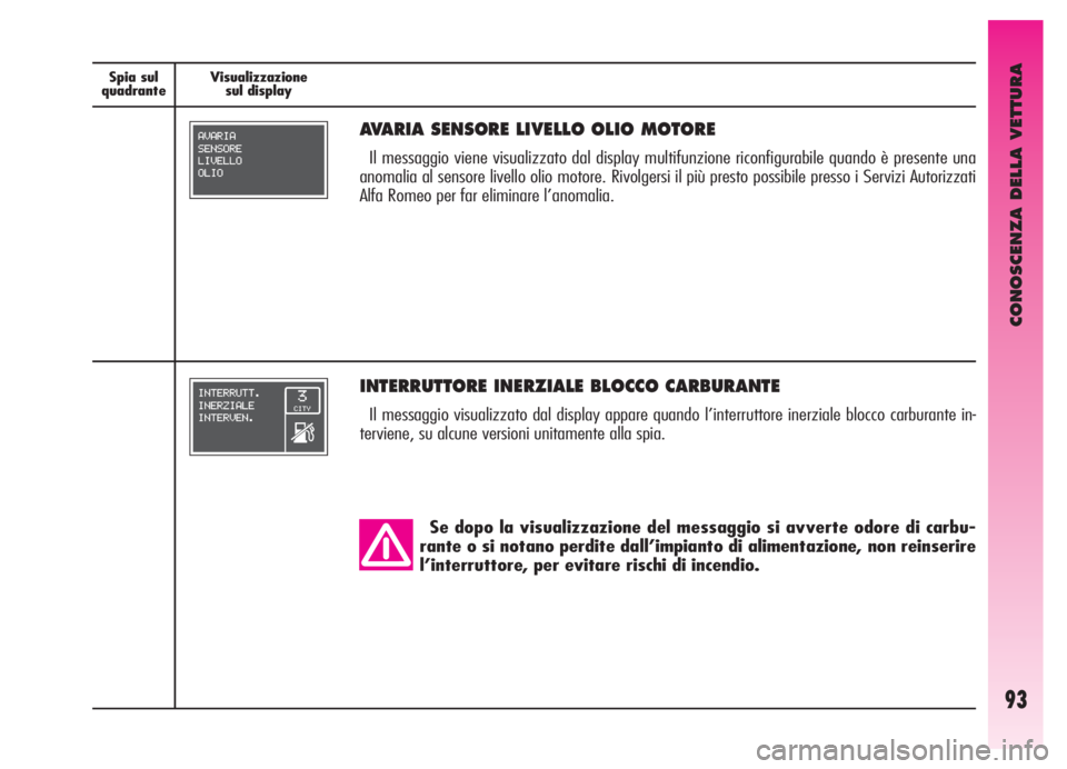 Alfa Romeo GT 2005  Libretto Uso Manutenzione (in Italian) CONOSCENZA DELLA VETTURA
93
Spia sul
quadranteVisualizzazione
sul display Spia sul
quadranteVisualizzazione
sul display
INTERRUTTORE INERZIALE BLOCCO CARBURANTE
Il messaggio visualizzato dal display a