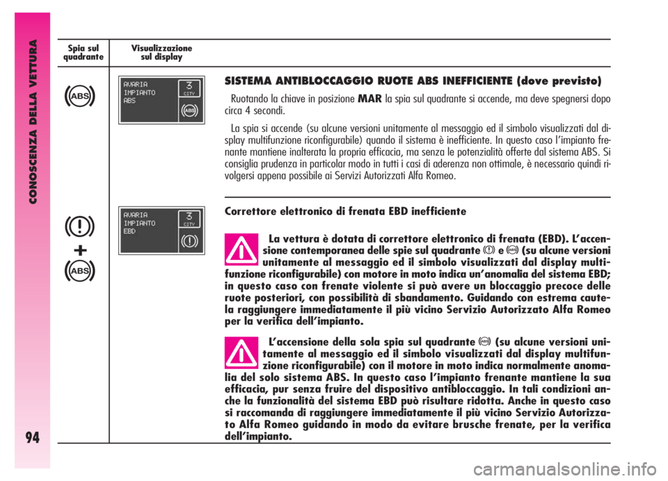 Alfa Romeo GT 2005  Libretto Uso Manutenzione (in Italian) CONOSCENZA DELLA VETTURA
94
Spia sul
quadranteVisualizzazione
sul display Spia sul
quadranteVisualizzazione
sul display
>
SISTEMA ANTIBLOCCAGGIO RUOTE ABS INEFFICIENTE (dove previsto)
Ruotando la chia