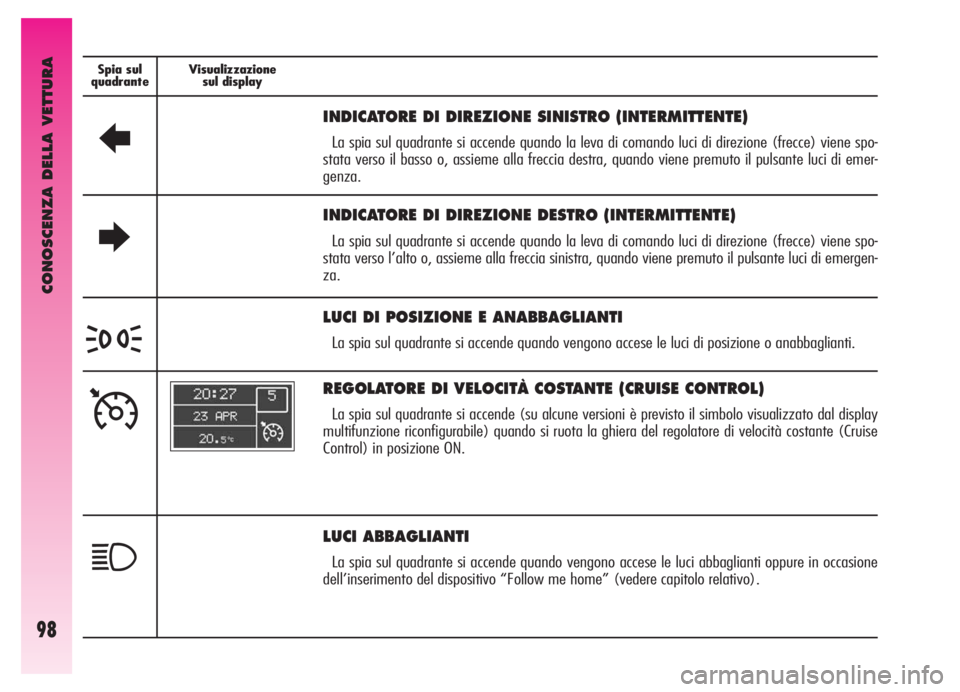 Alfa Romeo GT 2005  Libretto Uso Manutenzione (in Italian) CONOSCENZA DELLA VETTURA
98
Spia sul
quadranteVisualizzazione
sul display Spia sul
quadranteVisualizzazione
sul display
R
INDICATORE DI DIREZIONE SINISTRO (INTERMITTENTE)
La spia sul quadrante si acce