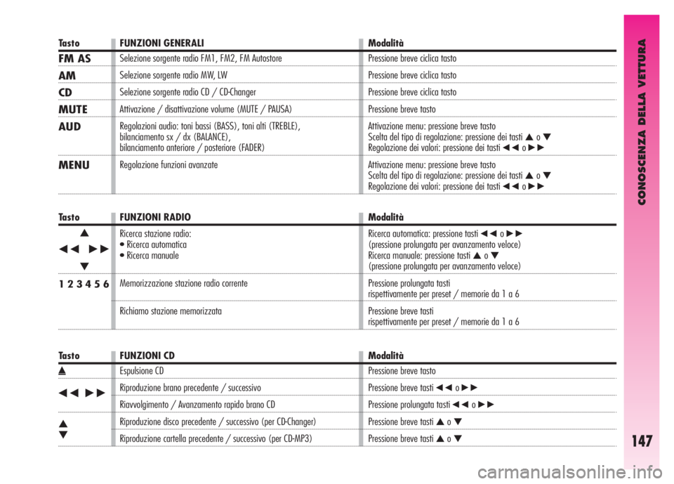 Alfa Romeo GT 2007  Libretto Uso Manutenzione (in Italian) CONOSCENZA DELLA VETTURA
147
Tasto FUNZIONI GENERALI  Modalità
FM AS 
AM
CD
MUTE
AUD
MENU
Selezione sorgente radio FM1, FM2, FM Autostore 
Selezione sorgente radio MW, LW 
Selezione sorgente radio CD