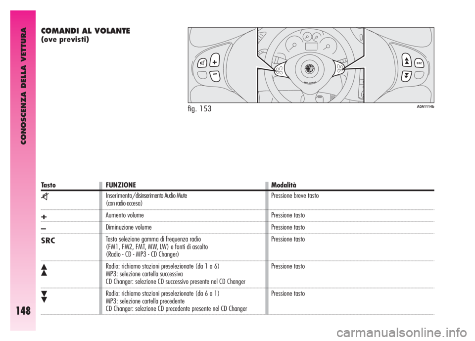 Alfa Romeo GT 2007  Libretto Uso Manutenzione (in Italian) CONOSCENZA DELLA VETTURA
148
COMANDI AL VOLANTE 
(ove previsti)
fig. 153A0A1114b
Tasto FUNZIONE Modalità
z
+
–
SRC
ô
ó
Inserimento/disinserimento Audio Mute 
(con radio accesa)
Aumento volume 
Di