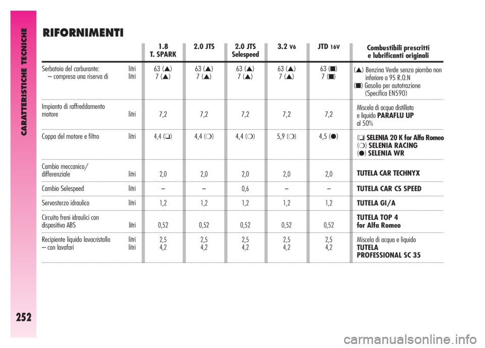 Alfa Romeo GT 2007  Libretto Uso Manutenzione (in Italian) RIFORNIMENTI
2.0JTS
Selespeed
63 (
▲)
7 (▲)
7,2
4,4
(❍)
2,0
0,6
1,2
0,52
2,5
4,2
3.2V6
63 (▲)
7 (▲)
7,2
5,9
(❍)
2,0
–
1,2
0,52
2,5
4,2
1.8
T. SPARK
63 (▲)
7 (▲)
7,2
4,4 (❏)
2,0
–