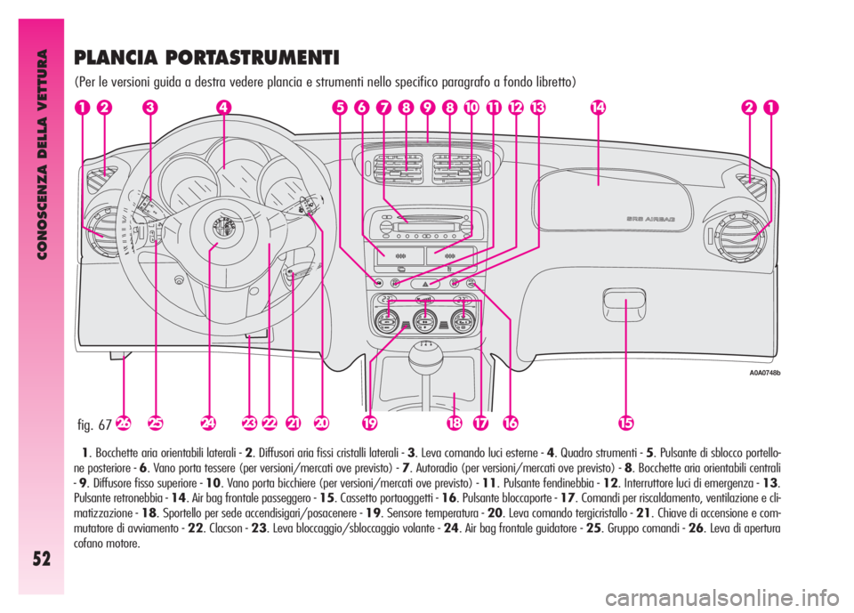 Alfa Romeo GT 2007  Libretto Uso Manutenzione (in Italian) CONOSCENZA DELLA VETTURA
52
fig. 67
A0A0748b
PLANCIA PORTASTRUMENTI
(Per le versioni guida a destra vedere plancia e strumenti nello specifico paragrafo a fondo libretto)
1. Bocchette aria orientabili