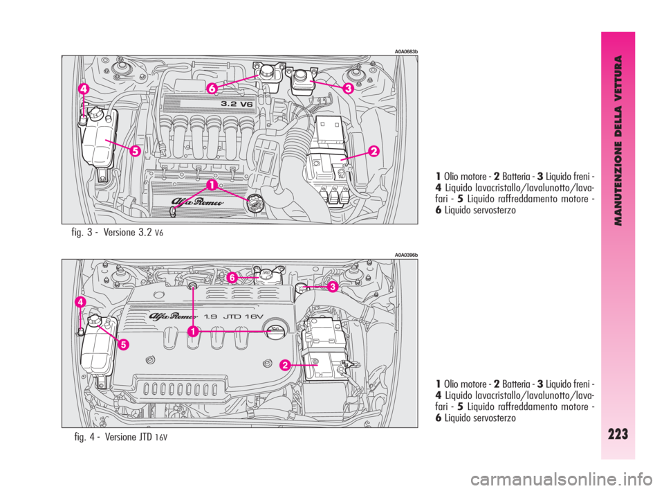Alfa Romeo GT 2009 Libretto Uso Manutenzione (in Italian) MANUTENZIONE DELLA VETTURA
223
A0A0396b
fig. 4 - Versione JTD 16V
1Olio motore - 2Batteria - 3Liquido freni -
4Liquido lavacristallo/lavalunotto/lava-
fari - 5Liquido raffreddamento motore -
6Liquid Alfa Romeo GT 2009 Libretto Uso Manutenzione (in Italian) MANUTENZIONE DELLA VETTURA
223
A0A0396b
fig. 4 - Versione JTD 16V
1Olio motore - 2Batteria - 3Liquido freni -
4Liquido lavacristallo/lavalunotto/lava-
fari - 5Liquido raffreddamento motore -
6Liquid