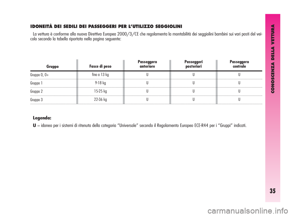 Alfa Romeo GT 2010  Libretto Uso Manutenzione (in Italian) CONOSCENZA DELLA VETTURA
35
IDONEITÀ DEI SEDILI DEI PASSEGGERI PER L’UTILIZZO SEGGIOLINI
La vettura è conforme alla nuova Direttiva Europea 2000/3/CE che regolamenta la montabilità dei seggiolini
