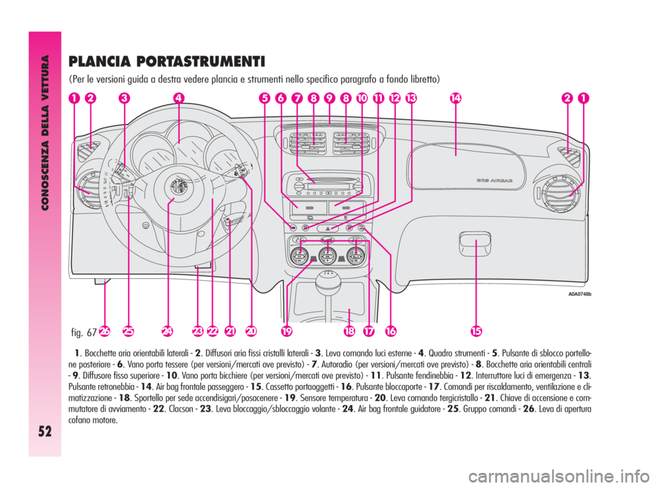 Alfa Romeo GT 2009 Libretto Uso Manutenzione (in Italian) CONOSCENZA DELLA VETTURA
52
fig. 67
A0A0748b
PLANCIA PORTASTRUMENTI
(Per le versioni guida a destra vedere plancia e strumenti nello specifico paragrafo a fondo libretto)
1. Bocchette aria orientabili Alfa Romeo GT 2009 Libretto Uso Manutenzione (in Italian) CONOSCENZA DELLA VETTURA
52
fig. 67
A0A0748b
PLANCIA PORTASTRUMENTI
(Per le versioni guida a destra vedere plancia e strumenti nello specifico paragrafo a fondo libretto)
1. Bocchette aria orientabili
