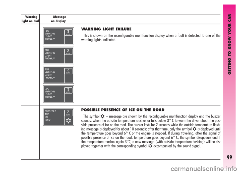 Alfa Romeo GT 2006  Owner handbook (in English) GETTING TO KNOW YOUR CAR
99
Warning
light on dialMessage
on display
WARNING LIGHT FAILURE
This is shown on the reconfigurable multifunction display when a fault is detected to one of the
warning light