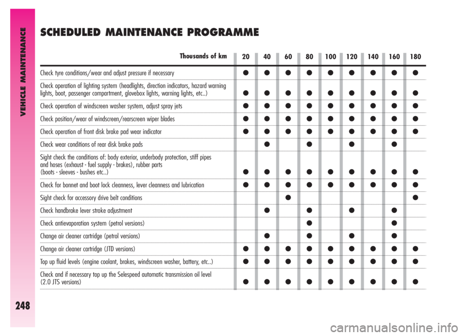 Alfa Romeo GT 2006  Owner handbook (in English) VEHICLE MAINTENANCE
248
SCHEDULED MAINTENANCE PROGRAMME
20 40 60 80 100 120 140 160 180Thousands of km
Check tyre conditions/wear and adjust pressure if necessary 
Check operation of lighting system (