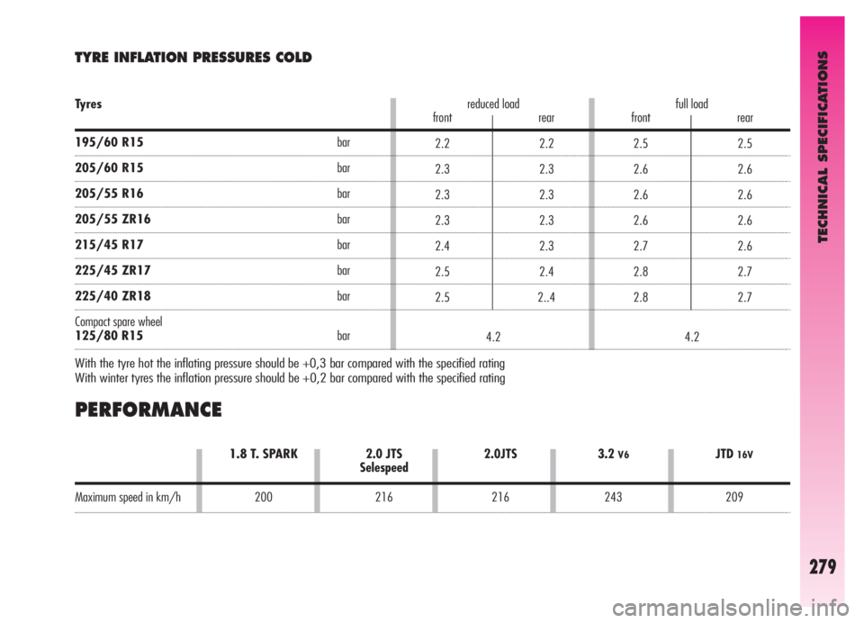 Alfa Romeo GT 2006  Owner handbook (in English) TYRE INFLATION PRESSURES COLD 
TECHNICAL SPECIFICATIONS
279
PERFORMANCE
1.8 T. SPARK2.0 JTS 2.0JTS  3.2 V6JTD16VSelespeed
Maximum speed in km/h 200 216 216 243 209
With the tyre hot the inflating pres