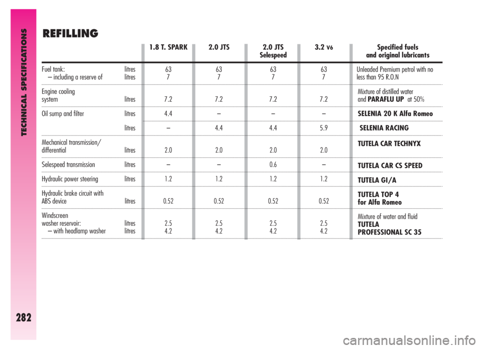 Alfa Romeo GT 2006  Owner handbook (in English) TECHNICAL SPECIFICATIONS
282
REFILLING
2.0JTS
Selespeed
63
7
7.2
–
4.4
2.0
0.6
1.2
0.52
2.5
4.2
3.2V6
63
7
7.2
–
5.9
2.0
–
1.2
0.52
2.5
4.2
1.8 T. SPARK
63
7
7.2
4.4
–
2.0
–
1.2
0.52
2.5
4.2