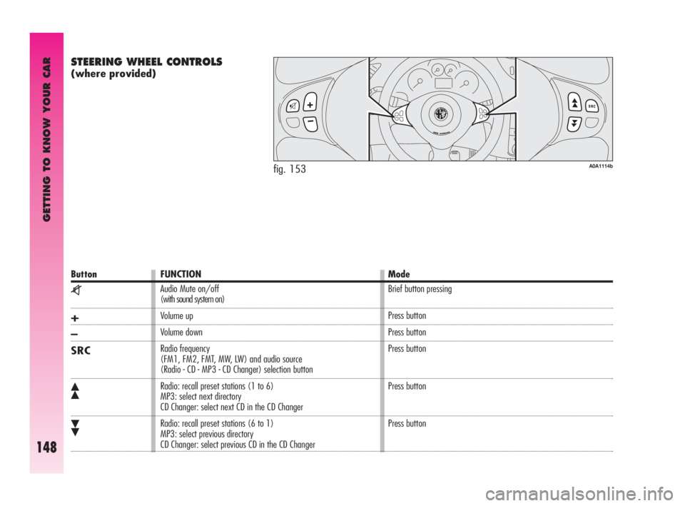Alfa Romeo GT 2010 Owner handbook (in English) GETTING TO KNOW YOUR CAR
148
STEERING WHEEL CONTROLS
(where provided)
fig. 153A0A1114b
Button FUNCTION Mode
z
+
–
SRC
ô
ó
Audio Mute on/off
(with sound system on)
Volume up
Volume down
Radio Alfa Romeo GT 2010 Owner handbook (in English) GETTING TO KNOW YOUR CAR
148
STEERING WHEEL CONTROLS
(where provided)
fig. 153A0A1114b
Button FUNCTION Mode
z
+
–
SRC
ô
ó
Audio Mute on/off
(with sound system on)
Volume up
Volume down
Radio