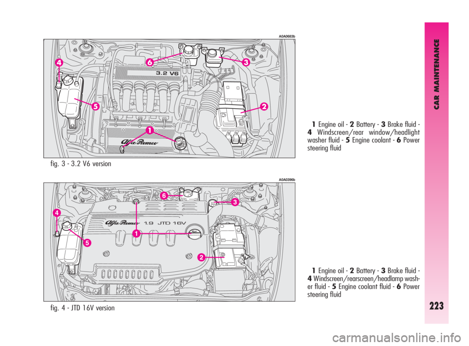 Alfa Romeo GT 2010  Owner handbook (in English) CAR MAINTENANCE
223
A0A0396b
fig. 4 - JTD 16V version1Engine oil - 2Battery - 3Brake fluid -
4Windscreen/rearscreen/headlamp wash-
er fluid - 5Engine coolant fluid - 6Power
steering fluid
A0A0683b
fig