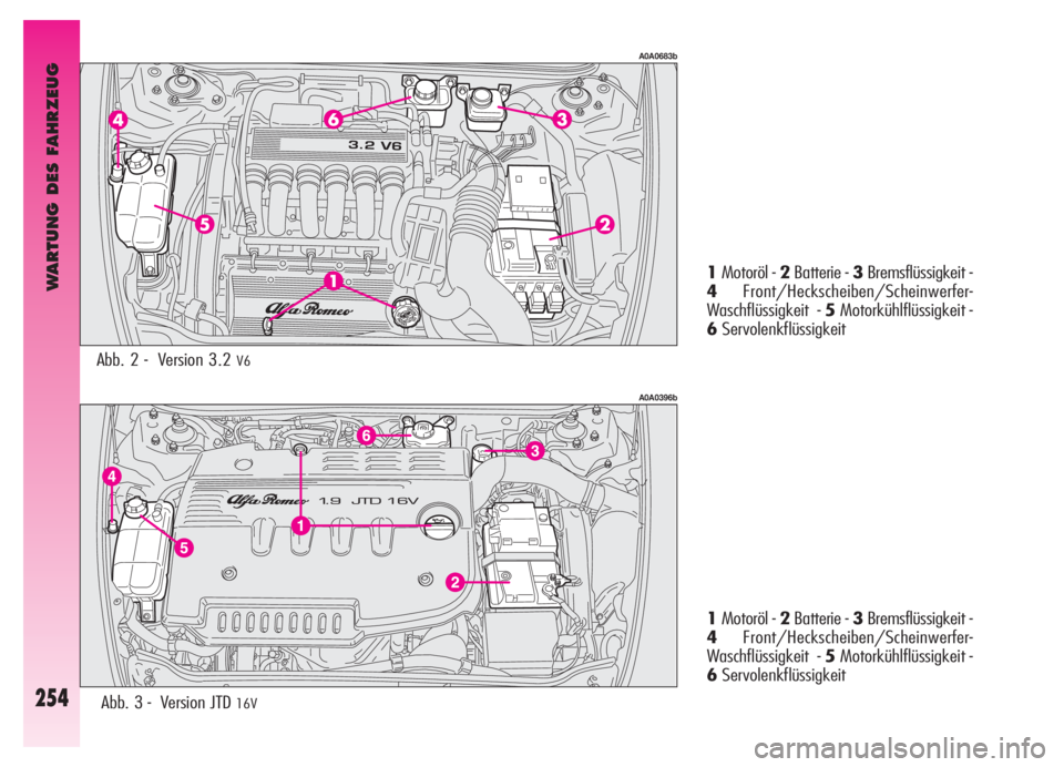 Alfa Romeo GT 2006  Betriebsanleitung (in German) WARTUNG DES FAHRZEUG
254Abb. 3 -  Version JTD 16V
1Motoröl - 2Batterie - 3Bremsflüssigkeit -
4Front/Heckscheiben/Scheinwerfer-
Waschflüssigkeit  - 5Motorkühlflüssigkeit - 
6Servolenkflüssigkeit
