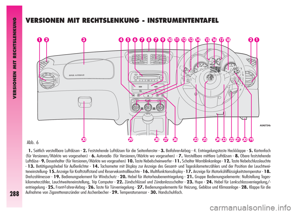 Alfa Romeo GT 2006 Betriebsanleitung (in German) VERSIONEN MIT RECHTSLENKUNG
288
Abb. 6
A0A0724b
VERSIONEN MIT RECHTSLENKUNG - INSTRUMENTENTAFEL
1.Seitlich verstellbare Luftdüsen -2.Feststehende Luftdüsen für die Seitenfenster - 3.Beifahrer-Airba Alfa Romeo GT 2006 Betriebsanleitung (in German) VERSIONEN MIT RECHTSLENKUNG
288
Abb. 6
A0A0724b
VERSIONEN MIT RECHTSLENKUNG - INSTRUMENTENTAFEL
1.Seitlich verstellbare Luftdüsen -2.Feststehende Luftdüsen für die Seitenfenster - 3.Beifahrer-Airba