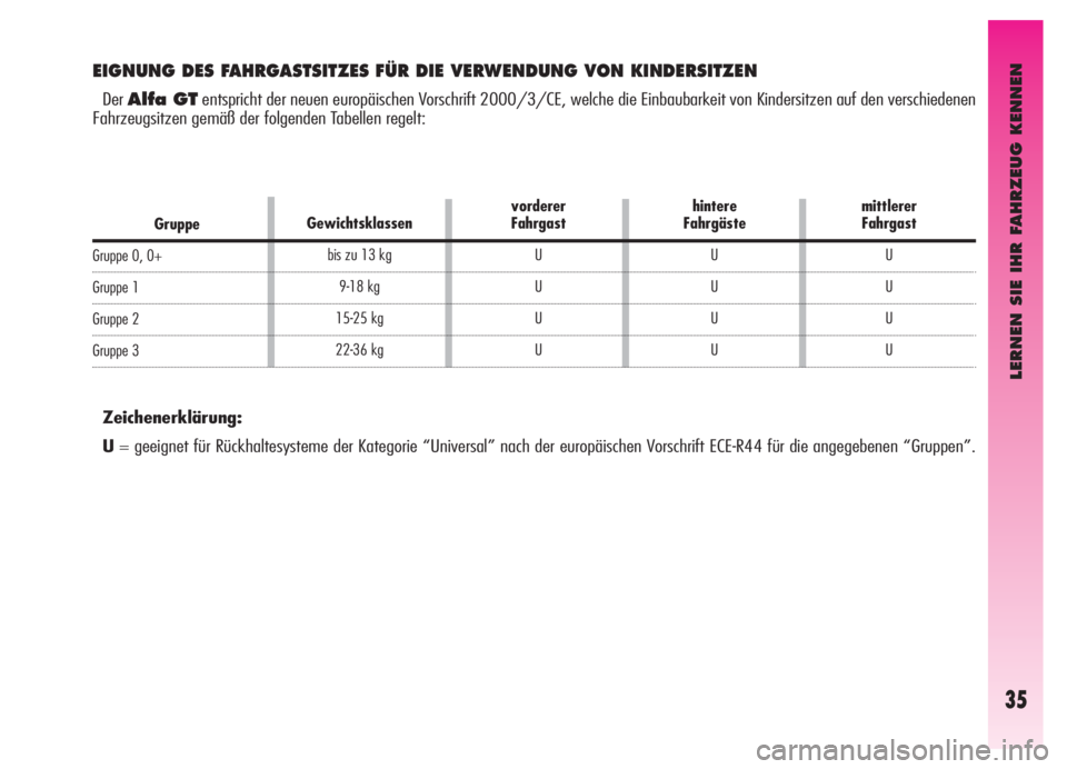 Alfa Romeo GT 2006  Betriebsanleitung (in German) LERNEN SIE IHR FAHRZEUG KENNEN
35
EIGNUNG DES FAHRGASTSITZES FÜR DIE VERWENDUNG VON KINDERSITZEN
DerAlfa GTentspricht der neuen europäischen Vorschrift 2000/3/CE, welche die Einbaubarkeit von Kinder