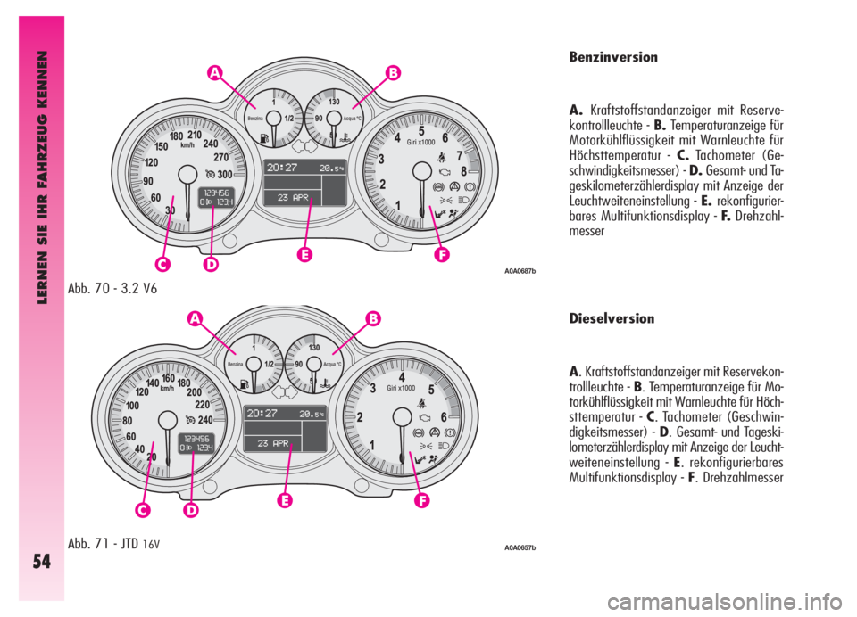 Alfa Romeo GT 2006  Betriebsanleitung (in German) LERNEN SIE IHR FAHRZEUG KENNEN
54
Abb. 70 - 3.2 V6
Abb. 71 - JTD 16V
Benzinversion
A.Kraftstoffstandanzeiger mit Reserve-
kontrollleuchte - B.Temperaturanzeige für
Motorkühlflüssigkeit mit Warnleuc