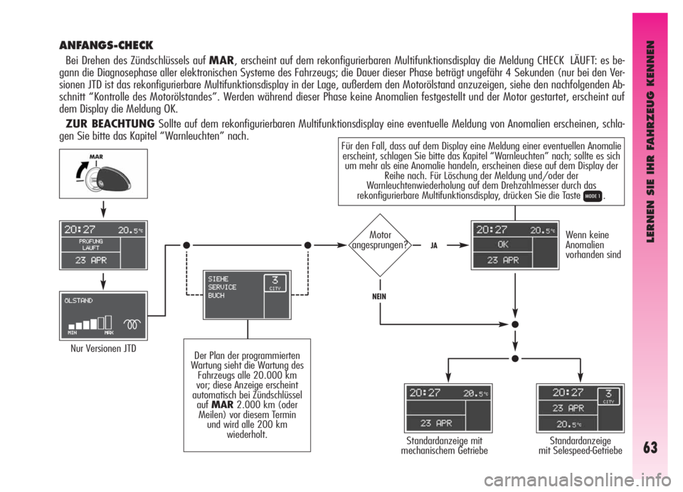 Alfa Romeo GT 2006  Betriebsanleitung (in German) LERNEN SIE IHR FAHRZEUG KENNEN
63
Für den Fall, dass auf dem Display eine Meldung einer eventuellen Anomalie
erscheint, schlagen Sie bitte das Kapitel “Warnleuchten” nach; sollte es sich
um mehr 