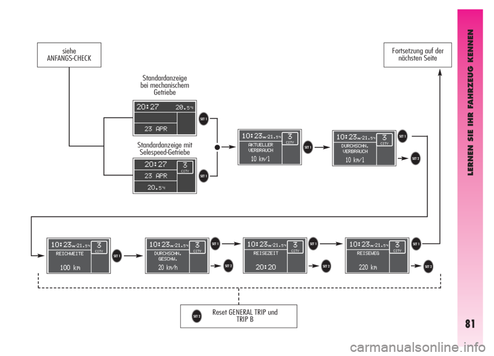 Alfa Romeo GT 2006  Betriebsanleitung (in German) LERNEN SIE IHR FAHRZEUG KENNEN
81
Standardanzeige
bei mechanischem
Getriebe
Standardanzeige mit
Selespeed-Getriebe
Reset GENERAL TRIP und
TRIP B
T
TTT
TTTU
UU U
T
U
siehe
ANFANGS-CHECKFortsetzung auf 