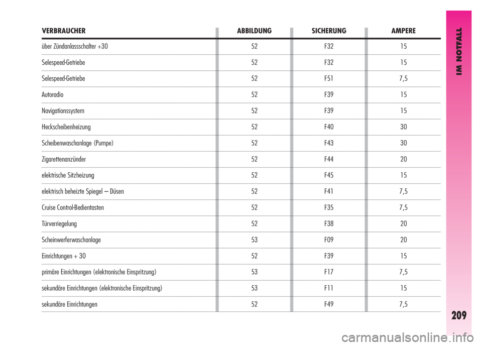 Alfa Romeo GT 2007  Betriebsanleitung (in German) IM NOTFALL
209
15
15
7,5
15
15
30
30
20
15
7,5
7,5
20
20
15
7,5
15
7,5 F32
F32
F51
F39
F39
F40
F43
F44
F45
F41
F35
F38
F09
F39
F17
F11
F49
VERBRAUCHER ABBILDUNG SICHERUNG AMPERE
über Zündanlassschal