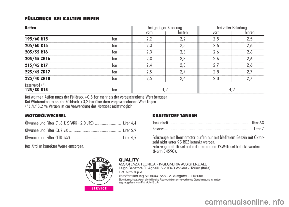 Alfa Romeo GT 2007  Betriebsanleitung (in German) FÜLLDRUCK BEI KALTEM REIFEN 
MOTORÖLWECHSEL
Ölwanne und Filter (1.8 T. SPARK - 2.0 JTS) ....................... Liter 4,4
Ölwanne und Filter (3.2 
V6) .............................................