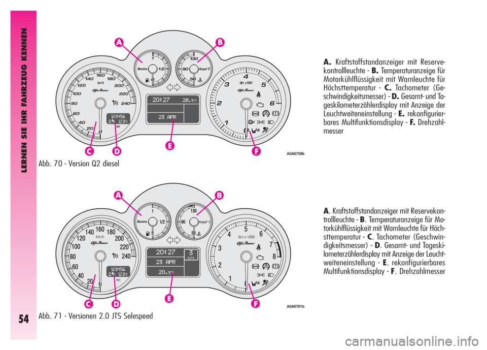Alfa Romeo GT 2008  Betriebsanleitung (in German) LERNEN SIE IHR FAHRZEUG KENNEN
54
Abb. 70 - Version Q2 diesel
Abb. 71 - Versionen 2.0 JTS SelespeedA.Kraftstoffstandanzeiger mit Reserve-
kontrollleuchte - B.Temperaturanzeige für
Motorkühlflüssigk
