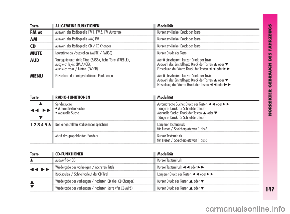 Alfa Romeo GT 2010  Betriebsanleitung (in German) KORREKTER GEBRAUCH DES FAHRZEUGS
147
Taste ALLGEMEINE FUNKTIONEN  Modalität
FMAS
AM
CD
MUTE
AUD
MENU
Auswahl der Radioquelle FM1, FM2, FM Autostore
Auswahl der Radioquelle MW, LW
Auswahl der Radioque