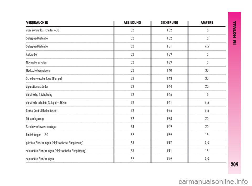 Alfa Romeo GT 2009  Betriebsanleitung (in German) IM NOTFALL
209
15
15
7,5
15
15
30
30
20
15
7,5
7,5
20
20
15
7,5
15
7,5 F32
F32
F51
F39
F39
F40
F43
F44
F45
F41
F35
F38
F09
F39
F17
F11
F49
VERBRAUCHER ABBILDUNG SICHERUNG AMPERE
über Zündanlassschal