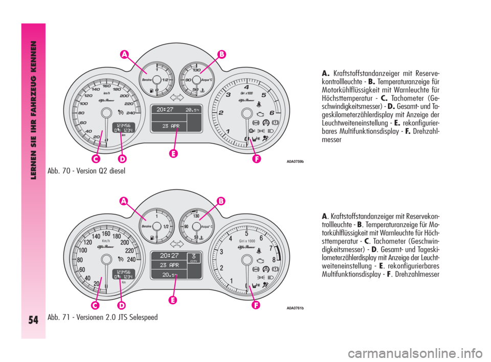Alfa Romeo GT 2009  Betriebsanleitung (in German) LERNEN SIE IHR FAHRZEUG KENNEN
54
Abb. 70 - Version Q2 diesel
Abb. 71 - Versionen 2.0 JTS SelespeedA.Kraftstoffstandanzeiger mit Reserve-
kontrollleuchte - B.Temperaturanzeige für
Motorkühlflüssigk