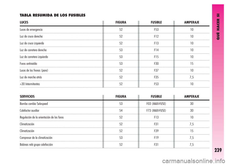 Alfa Romeo GT 2006  Manual de Empleo y Cuidado (in Spanish) QUÉ HACER SI
239
30
30
10
7,5
15
7,5
7,5 F03 (MAXI-FUSE)
F73 (MAXI-FUSE)
F13
F31
F39
F19
F31
SERVICIOS FIGURA FUSIBLE AMPERAJE
Luces de emergencia
Luz de cruce derecha
Luz de cruce izquierda
Luz de c