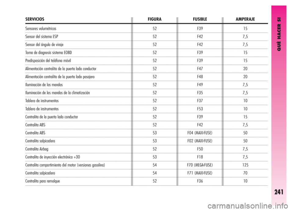 Alfa Romeo GT 2006 Manual de Empleo y Cuidado (in Spanish) QUÉ HACER SI
241
Sensores volumétricos
Sensor del sistema ESP
Sensor del ángulo de viraje
Toma de diagnosis sistema EOBD
Predisposición del teléfono móvil
Alimentación centralita de la puerta l Alfa Romeo GT 2006 Manual de Empleo y Cuidado (in Spanish) QUÉ HACER SI
241
Sensores volumétricos
Sensor del sistema ESP
Sensor del ángulo de viraje
Toma de diagnosis sistema EOBD
Predisposición del teléfono móvil
Alimentación centralita de la puerta l
