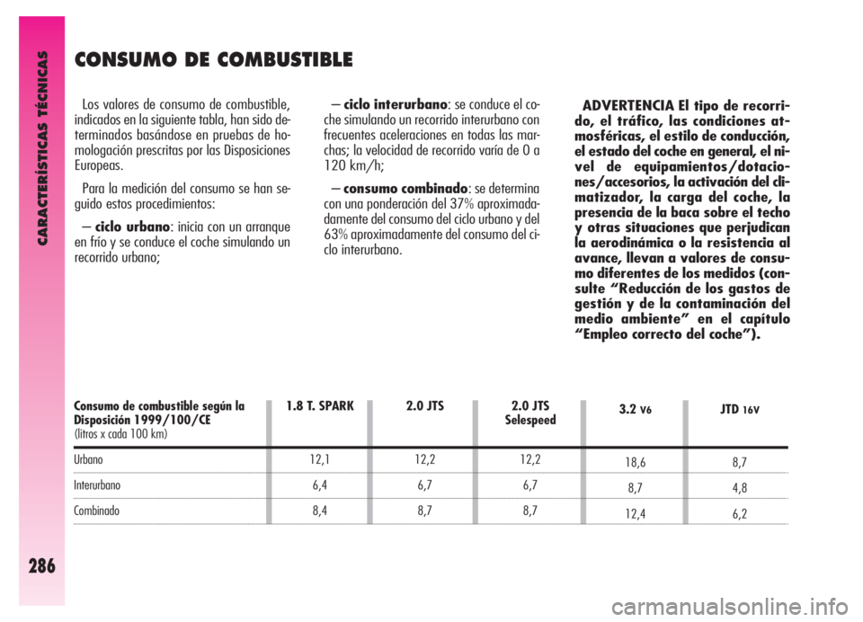 Alfa Romeo GT 2006 Manual de Empleo y Cuidado (in Spanish) CARACTERÍSTICAS TÉCNICAS
286
Consumo de combustible según la
Disposición 1999/100/CE
(litros x cada 100 km)
Urbano
Interurbano
Combinado
CONSUMO DE COMBUSTIBLE
Los valores de consumo de combusti Alfa Romeo GT 2006 Manual de Empleo y Cuidado (in Spanish) CARACTERÍSTICAS TÉCNICAS
286
Consumo de combustible según la
Disposición 1999/100/CE
(litros x cada 100 km)
Urbano
Interurbano
Combinado
CONSUMO DE COMBUSTIBLE
Los valores de consumo de combusti