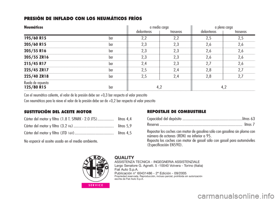 Alfa Romeo GT 2006  Manual de Empleo y Cuidado (in Spanish) PRESIÓN DE INFLADO CON LOS NEUMÁTICOS FRÍOS 
SUSTITUCIÓN DEL ACEITE MOTOR
Cárter del motor y filtro (1.8 T. SPARK - 2.0 JTS)............... litros 4,4
Cárter del motor y filtro (3.2 
V6) .......