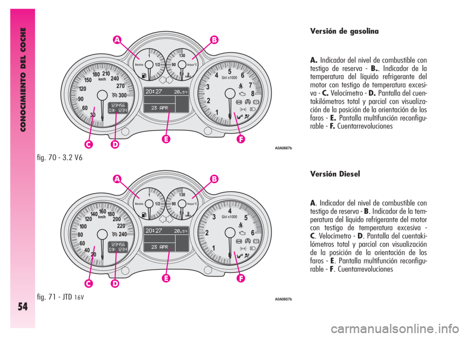 Alfa Romeo GT 2006  Manual de Empleo y Cuidado (in Spanish) CONOCIMIENTO DEL COCHE
54
fig. 70 - 3.2 V6
fig. 71 - JTD 16V
Versión de gasolina
A.Indicador del nivel de combustible con
testigo de reserva - B.. Indicador de la
temperatura del líquido refrigerant