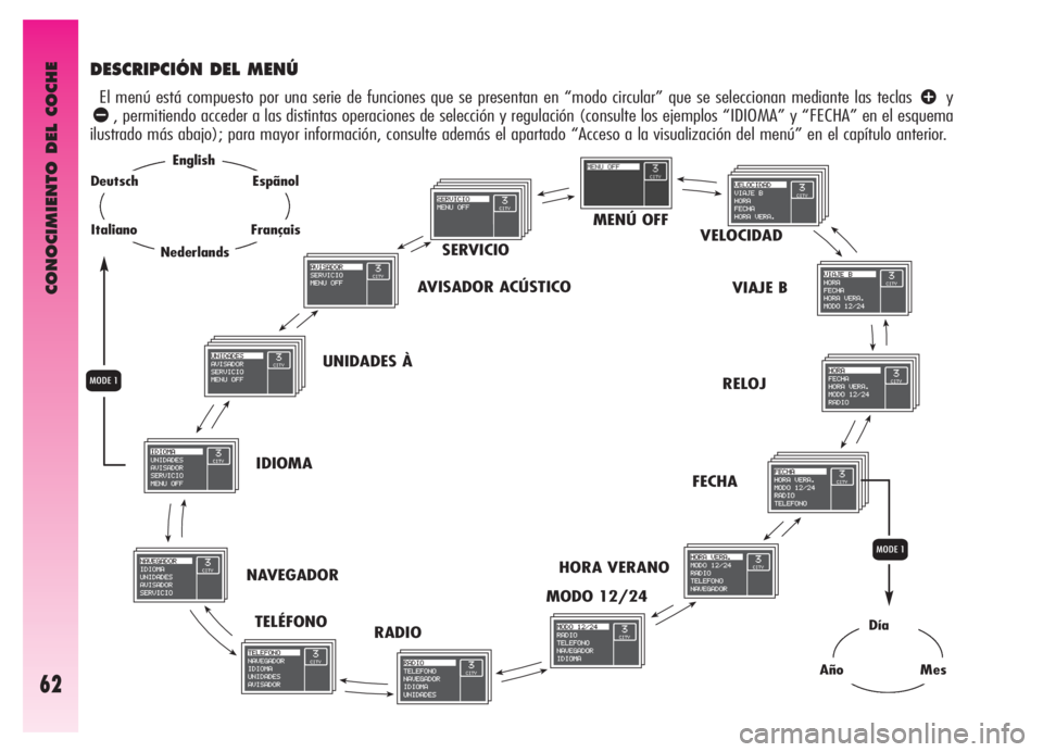 Alfa Romeo GT 2006  Manual de Empleo y Cuidado (in Spanish) CONOCIMIENTO DEL COCHE
62
MENÚ OFF
VELOCIDAD
VIAJE B
RELOJ
FECHA
HORA VERANO
MODO 12/24
RADIO TELÉFONO NAVEGADORIDIOMAUNIDADES ÀAVISADOR ACÚSTICO SERVICIO
DESCRIPCIÓN DEL MENÚ
El menú está com