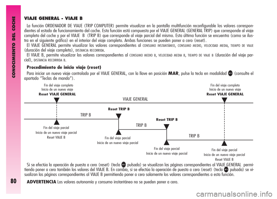 Alfa Romeo GT 2006  Manual de Empleo y Cuidado (in Spanish) CONOCIMIENTO DEL COCHE
80
VIAJE GENERAL - VIAJE B
La función ORDENADOR DE VIAJE (TRIP COMPUTER) permite visualizar en la pantalla multifunción reconfigurable los valores correspon-
dientes al estado