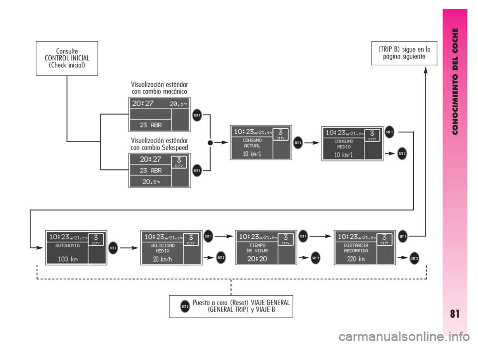 Alfa Romeo GT 2006  Manual de Empleo y Cuidado (in Spanish) CONOCIMIENTO DEL COCHE
81
Visualización estándar
con cambio mecánico
Visualización estándar
con cambio Selespeed
Puesta a cero (Reset) VIAJE GENERAL
(GENERAL TRIP) y VIAJE B
T
TTT
TTTU
UU U
T
U
C