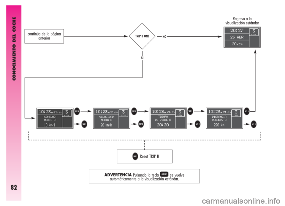 Alfa Romeo GT 2006  Manual de Empleo y Cuidado (in Spanish) CONOCIMIENTO DEL COCHE
82
TRIP B ON?
ADVERTENCIA
Pulsando la tecla Pse vuelve
automáticamente a la visualización estándar.
T T
U U U
U TT
Reset TRIP BU
Regreso a la
visualización estándar
SI
NOco