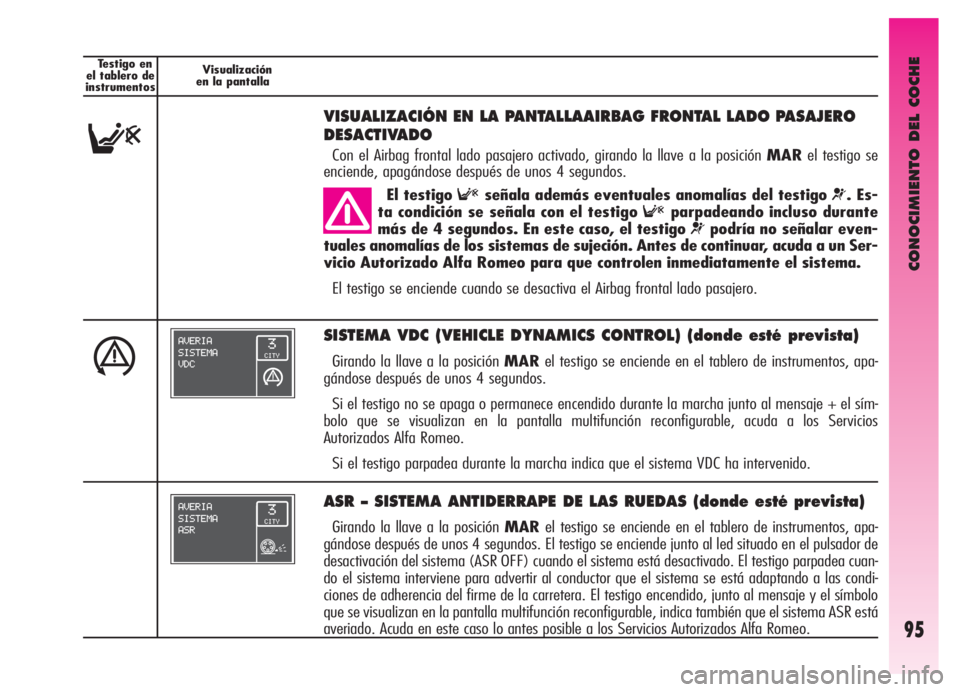 Alfa Romeo GT 2005  Manual de Empleo y Cuidado (in Spanish) CONOCIMIENTO DEL COCHE
95
Testigo en
el tablero de
instrumentosVisualización
en la pantalla
F
VISUALIZACIÓN EN LA PANTALLAAIRBAG FRONTAL LADO PASAJERO
DESACTIVADO
Con el Airbag frontal lado pasajero