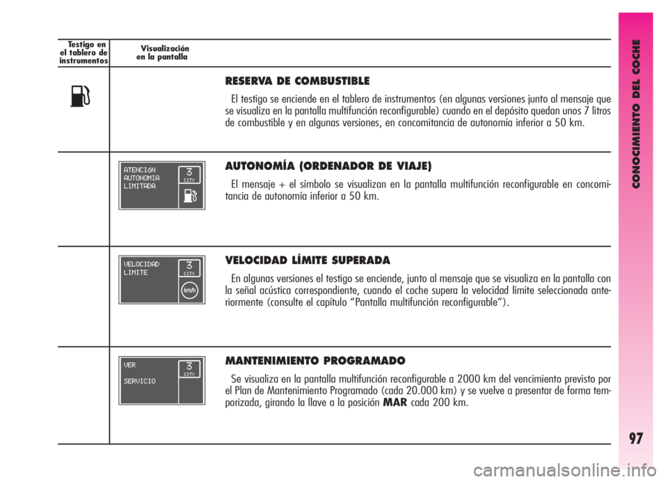 Alfa Romeo GT 2006  Manual de Empleo y Cuidado (in Spanish) CONOCIMIENTO DEL COCHE
97
Testigo en
el tablero de
instrumentosVisualización
en la pantalla
VELOCIDAD LÍMITE SUPERADA
En algunas versiones el testigo se enciende, junto al mensaje que se visualiza e