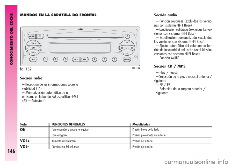 Alfa Romeo GT 2008  Manual de Empleo y Cuidado (in Spanish) CONOCIMIENTO DEL COCHE
146
Sección radio 
– Recepción de las informaciones sobre la 
viabilidad (TA) 
– Memorización automática de 6 
emisoras en la banda FM específica - FMT 
(AS – Autosto