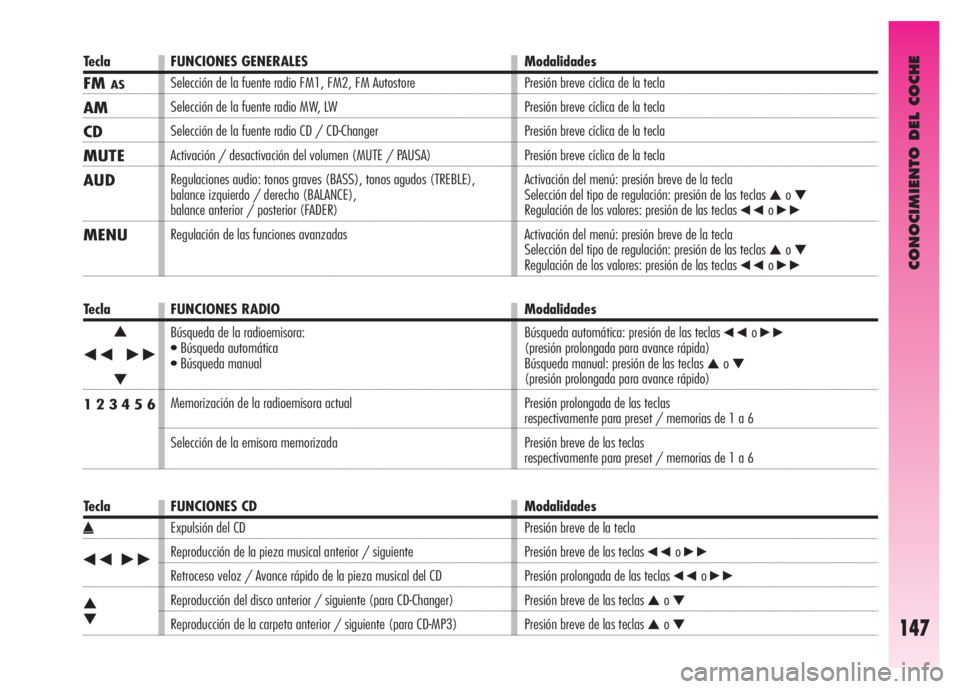 Alfa Romeo GT 2007  Manual de Empleo y Cuidado (in Spanish) CONOCIMIENTO DEL COCHE
147
Tecla FUNCIONES GENERALES Modalidades
FMAS
AM
CD
MUTE
AUD
MENU
Selección de la fuente radio FM1, FM2, FM Autostore 
Selección de la fuente radio MW, LW 
Selección de la f