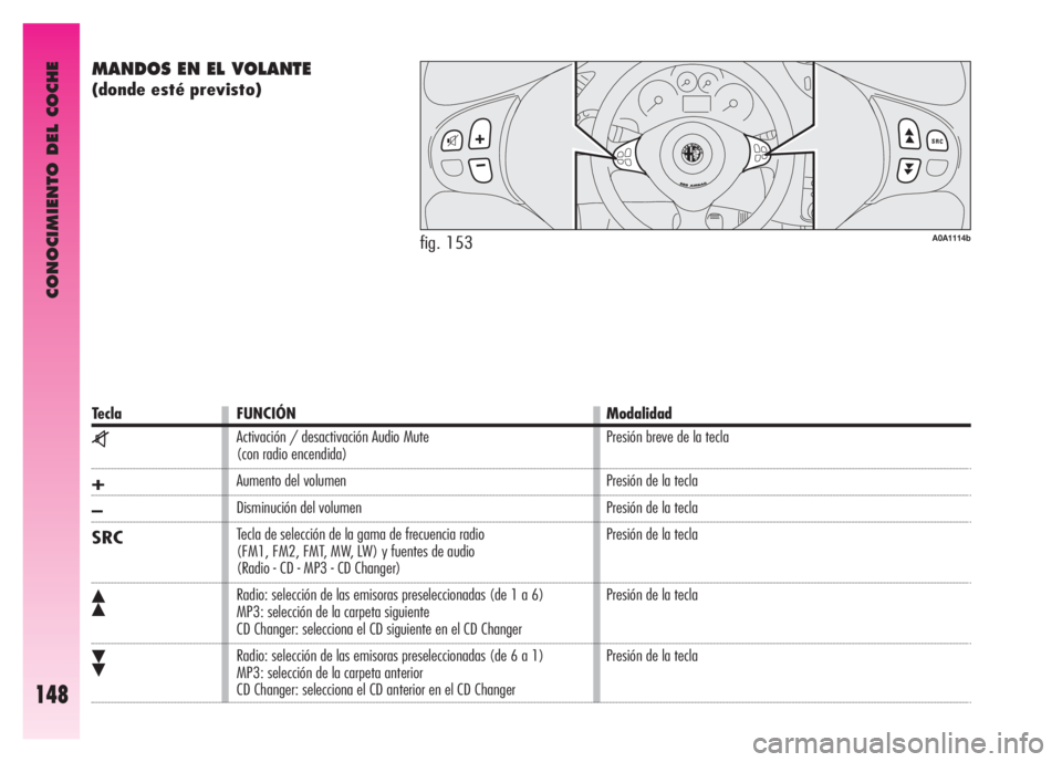 Alfa Romeo GT 2007  Manual de Empleo y Cuidado (in Spanish) CONOCIMIENTO DEL COCHE
148
MANDOS EN EL VOLANTE
(donde esté previsto)
fig. 153A0A1114b
Tecla FUNCIÓN Modalidad
z
+
–
SRC
ô
ó
Activación / desactivación Audio Mute 
(con radio encendida) 
Aumen