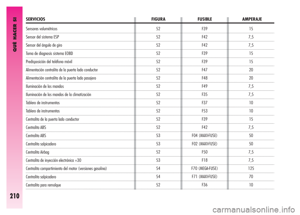 Alfa Romeo GT 2008 Manual de Empleo y Cuidado (in Spanish) Sensores volumétricos
Sensor del sistema ESP
Sensor del ángulo de giro
Toma de diagnosis sistema EOBD
Predisposición del teléfono móvil
Alimentación centralita de la puerta lado conductor
Alfa Romeo GT 2008 Manual de Empleo y Cuidado (in Spanish) Sensores volumétricos
Sensor del sistema ESP
Sensor del ángulo de giro
Toma de diagnosis sistema EOBD
Predisposición del teléfono móvil
Alimentación centralita de la puerta lado conductor