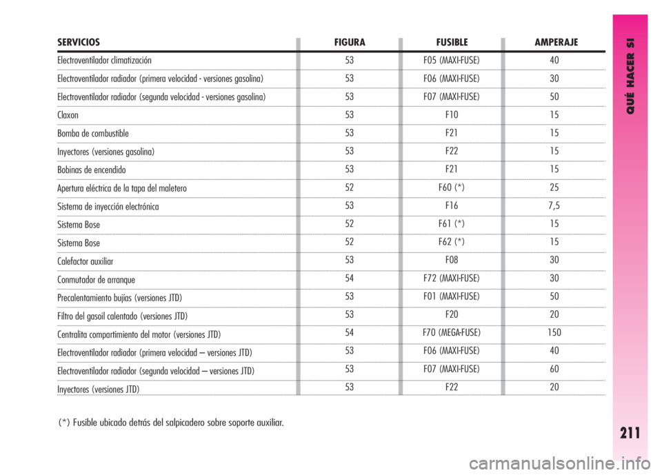 Alfa Romeo GT 2007  Manual de Empleo y Cuidado (in Spanish) QUÉ HACER SI
211
40
30
50
15
15
15
15
25
7,5
15
15
30
30
50
20
150
40
60
20 F05 (MAXI-FUSE)
F06 (MAXI-FUSE)
F07 (MAXI-FUSE)
F10
F21
F22
F21
F60 (*)
F16
F61 (*)
F62 (*)
F08
F72 (MAXI-FUSE)
F01 (MAXI-F
