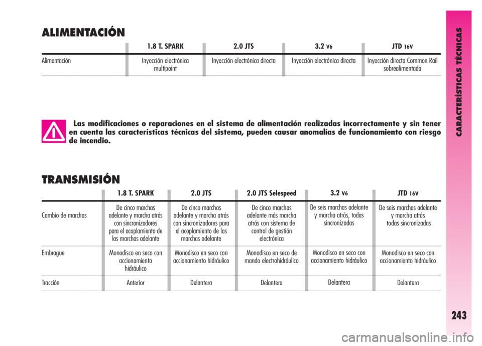 Alfa Romeo GT 2008  Manual de Empleo y Cuidado (in Spanish) CARACTERÍSTICAS TÉCNICAS
243
ALIMENTACIÓN
Las modificaciones o reparaciones en el sistema de alimentación realizadas incorrectamente y sin tener
en cuenta las características técnicas del sistem