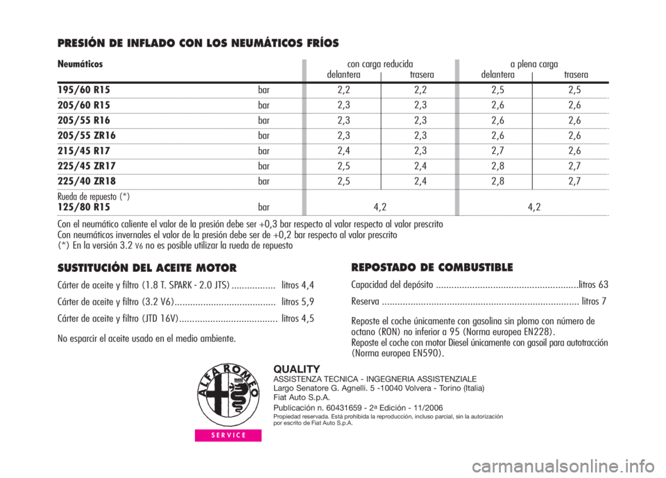 Alfa Romeo GT 2007  Manual de Empleo y Cuidado (in Spanish) PRESIÓN DE INFLADO CON LOS NEUMÁTICOS FRÍOS
SUSTITUCIÓN DEL ACEITE MOTOR 
Cárter de aceite y filtro (1.8 T. SPARK - 2.0 JTS) ................. litros 4,4 
Cárter de aceite y filtro (3.2 V6).....
