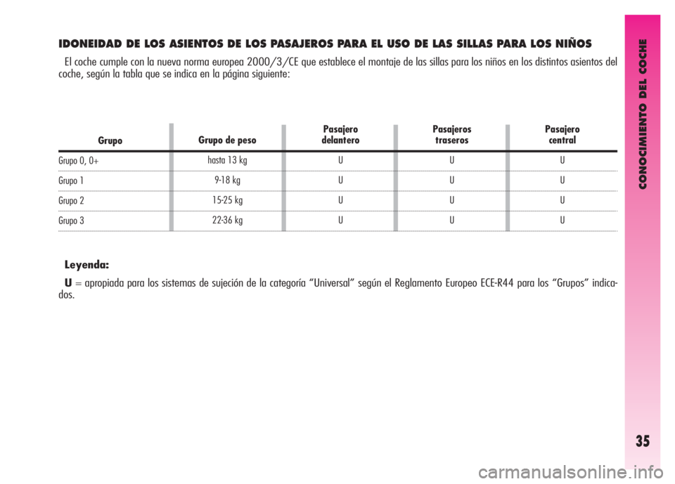 Alfa Romeo GT 2008  Manual de Empleo y Cuidado (in Spanish) CONOCIMIENTO DEL COCHE
35
IDONEIDAD DE LOS ASIENTOS DE LOS PASAJEROS PARA EL USO DE LAS SILLAS PARA LOS NIÑOS
El coche cumple con la nueva norma europea 2000/3/CE que establece el montaje de las sill