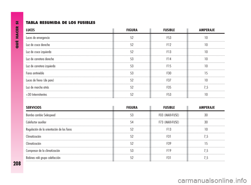 Alfa Romeo GT 2009  Manual de Empleo y Cuidado (in Spanish) QUÉ HACER SI
208
30
30
10
7,5
15
7,5
7,5 F03 (MAXI-FUSE)
F73 (MAXI-FUSE)
F13
F31
F39
F19
F31
SERVICIOS FIGURA FUSIBLE AMPERAJE 
Luces de emergencia 
Luz de cruce derecha 
Luz de cruce izquierda 
Luz 