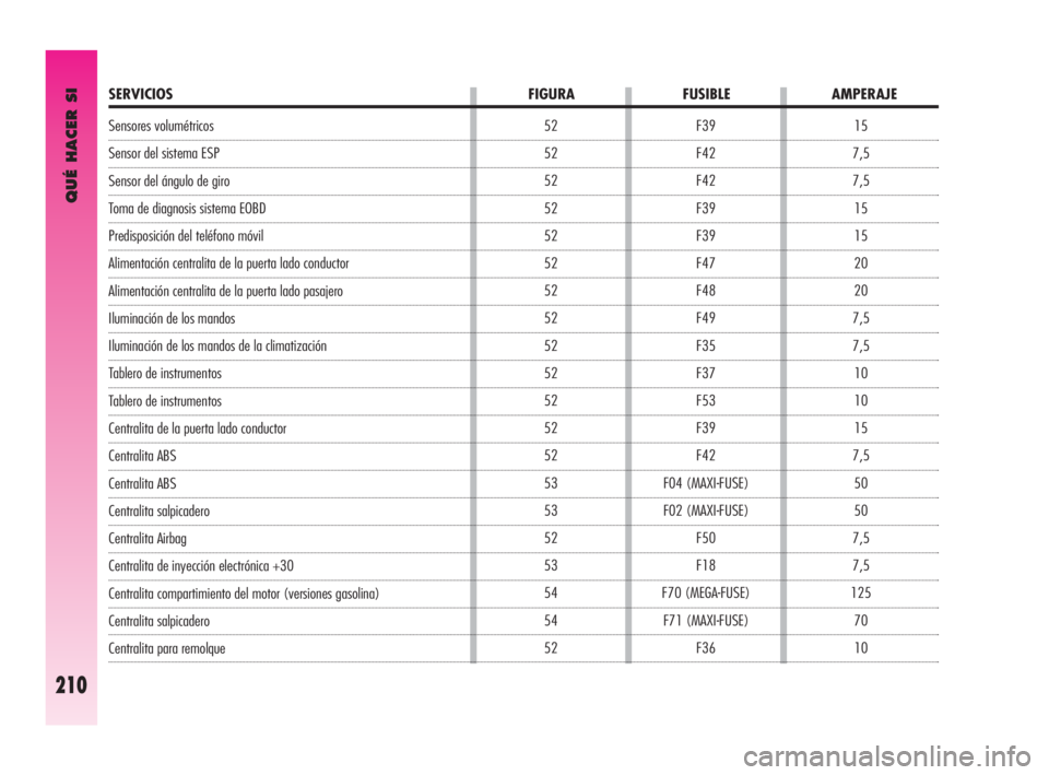 Alfa Romeo GT 2009  Manual de Empleo y Cuidado (in Spanish) Sensores volumétricos 
Sensor del sistema ESP 
Sensor del ángulo de giro 
Toma de diagnosis sistema EOBD 
Predisposición del teléfono móvil 
Alimentación centralita de la puerta lado conductor 
